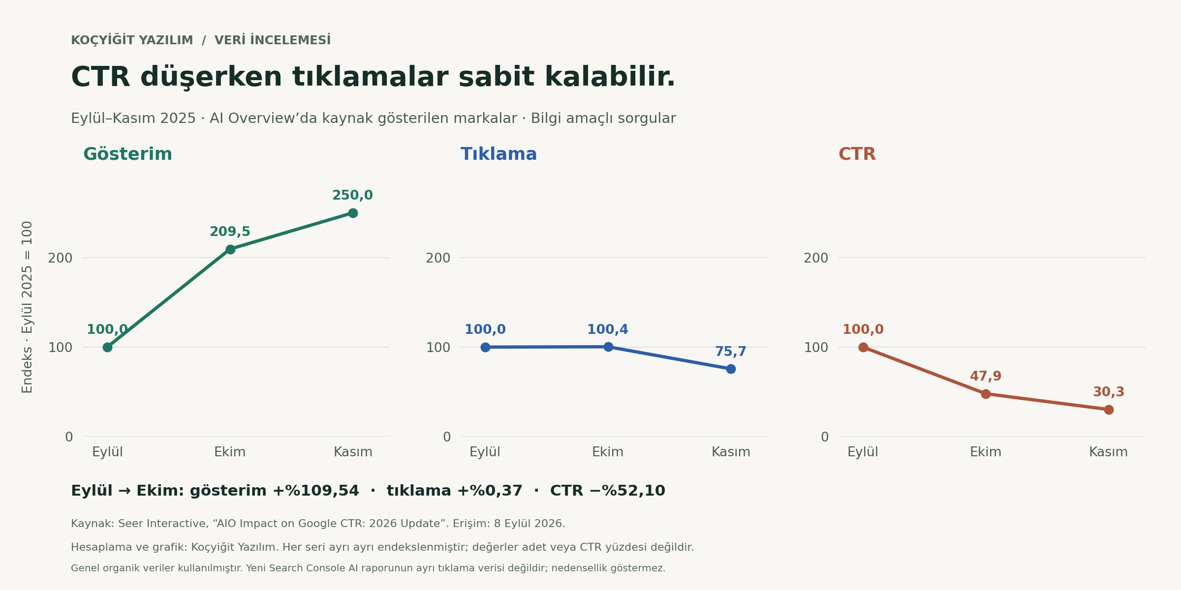 Seer’in yayımladığı verilerden hesaplanan üç panel: Eylül 2025 eşittir 100 endeksiyle gösterim, tıklama ve CTR değişimi.